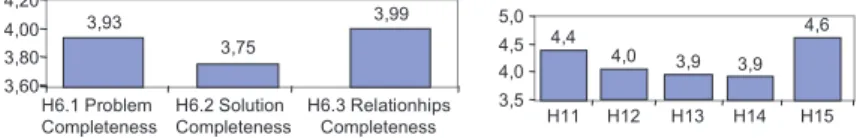 Figure 9. Average values of hypotheses regarding completeness