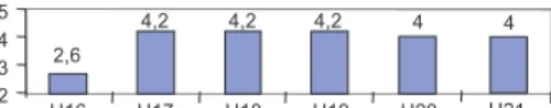 Figure 11. Average values scored by the pattern development method.