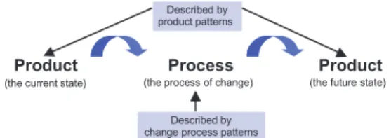 Figure 1. The role of patterns in managing the change process [2].