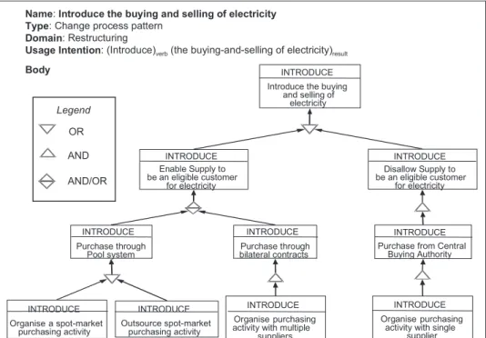 Figure 2. An example of change process pattern