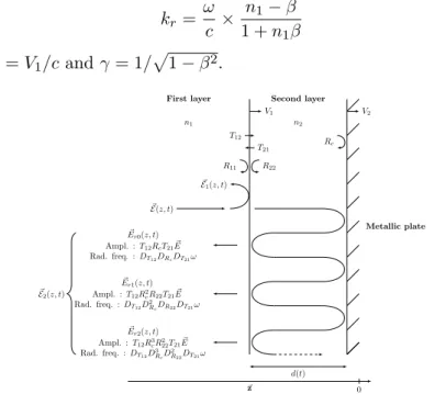 Figure 1: Configuration at time t with two moving interfaces: interface 1 (dielectric) and interface 2 (metallic) moving at constant velocities V 1 and V 2 respectively