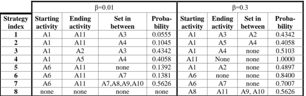 Table  1  presents  the  strategies  obtained  with  threshold          and       3.  The  column  probability  indicates  the  probability  of  having  the  corresponding  strategy  among the cases of the dataset