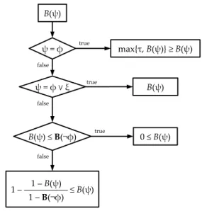 Fig. 2. A flow chart of the syntactic belief change operator, showing how B(ψ), given as input, is changed into B ′ (ψ).