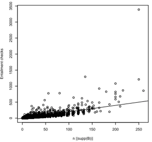Fig. 9. Scatter plot of the number of entailment checks required to perform a belief change against nksupp(B)k.
