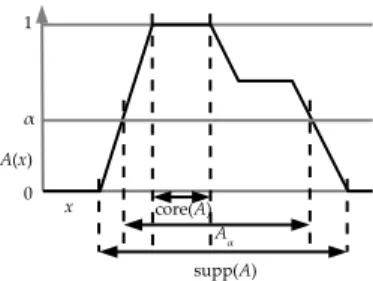 Fig. 1. Core, support, and α-cuts of a set A of the real line.