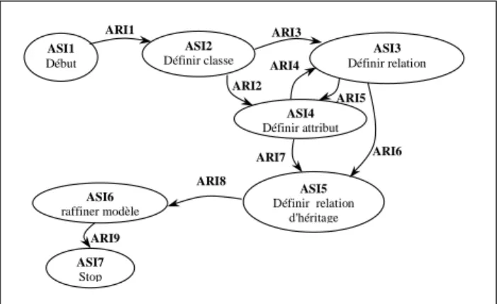 Figure 3: La carte de construction du modèle objet de la méthode OMT 