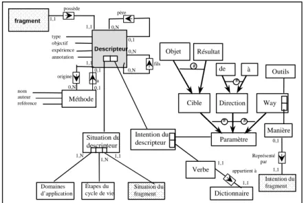 Figure 5: Le méta-modèle du descripteur. 