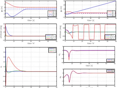Figure 7: Comparison 3 (left (resp. right) column for controller 1 (resp. 2)) for large initial errors p C (0) = [0, 3, −4] > and R(0) = R { 45π