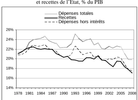Graphique 12 : Evolution des dépenses (totales et hors intérêts)  et recettes de l’Etat, % du PIB 