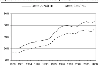 Graphique 1 : Evolution de la dette publique de 1978 à 2008  0%20%40%60%80% 1978 1981 1984 1987 1990 1993 1996 1999 2002 2005 2008Dette APU/PIBDette Etat/PIB