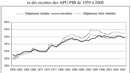 Graphique 5 : Evolution des dépenses (totales et hors intérêts)  et des recettes des APU/PIB de 1959 à 2008 