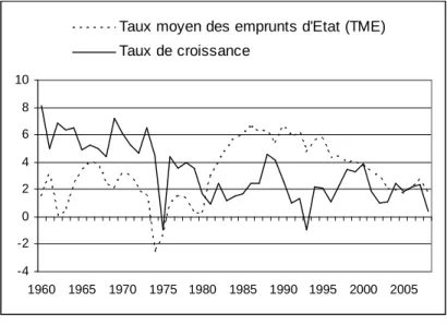 Graphique 7 : Evolution en ciseaux du taux long réel et du taux de croissance  entre 1960 et 2008 (en %)  -4-20246810 1960 1965 1970 1975 1980 1985 1990 1995 2000 2005Taux moyen des emprunts d'Etat (TME)Taux de croissance