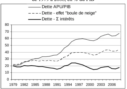 Graphique 8 : L’impact des intérêts sur l’endettement public/PIB  de 1979 à 2008, en % du PIB  01020304050607080 1979 1982 1985 1988 1991 1994 1997 2000 2003 2006Dette APU/PIB