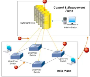 Fig. 1. Threat vectors in SDN architecture 