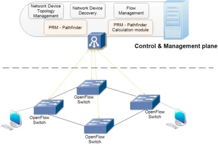 Fig. 2. Conceptual design of SDN architecture using RRM-Mutipath modules 