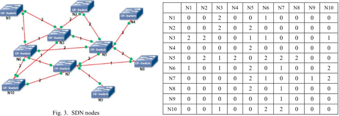 Fig. 3.  SDN nodes  Initial Setup: 