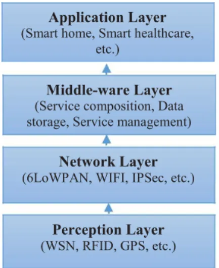 Fig. 2. Architecture of IoT 