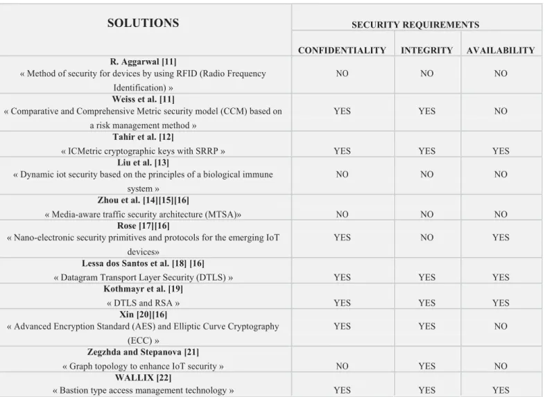 Table I. A NALYSIS OF THE SECURITY SOLUTIONS IN  I O T 