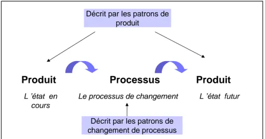 Figure 4: L’utilisation des patrons dans la gestion du changement 
