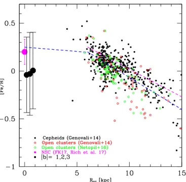 Fig. 7. Radial gradient close to Galactic plane. Shown are data as traced by Cepheids (black dots from Genovali et al