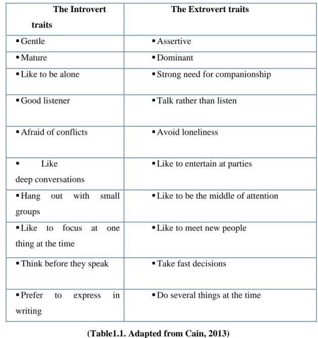 Table 1.1 examples  of introvert and extrovert traits  are given as  presented in  the book  Quiet by Cain (2013, pp