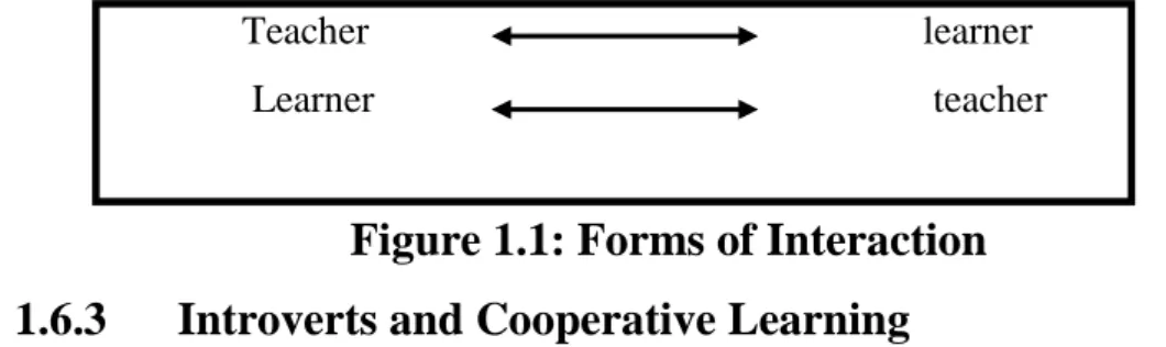 Figure 1.1: Forms of Interaction  1.6.3  Introverts and Cooperative Learning 