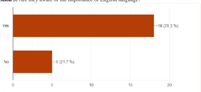 Figure 3.5: the students’ Awareness of the Importance of English Language  