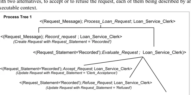 Figure 14. Way-of-working for Process_Loan_Request