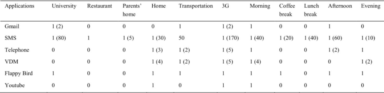 Table 1. Example Formal Context (the values in parentheses correspond to the number of times the application was used in each context)