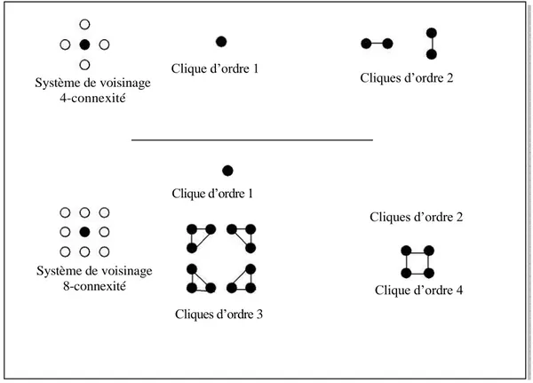 FIG. II.1  –  Cliques associées à un système de voisinage en 4-connexité et en 8-connexité