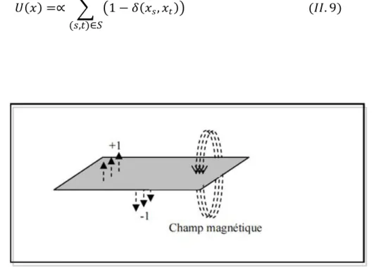 FIG II.2  orientation d’un spin à l’état d’équilibre 