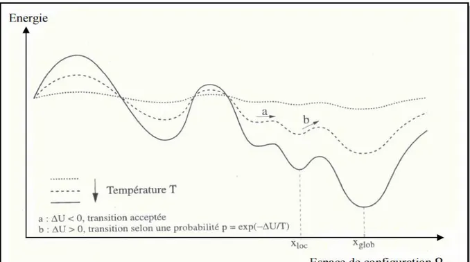 FIG. II.7 – Evolution de la fonction d'énergie en fonction de la température 