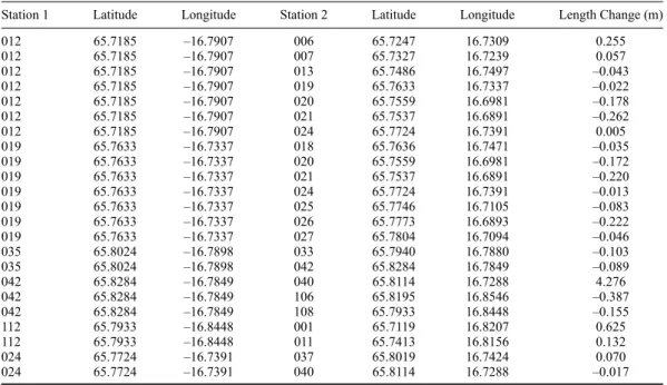 Table 1. Length Changes Between Different Stations Within the EDM Triangulation Network Which Lie Outside the Rift Zone a