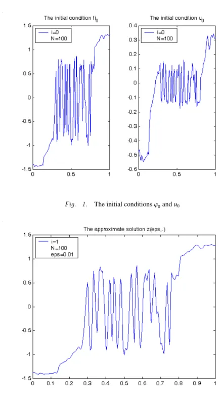 Fig. 2. The approximate solution z(ε, ·) of Cauchy problem (1.7)
