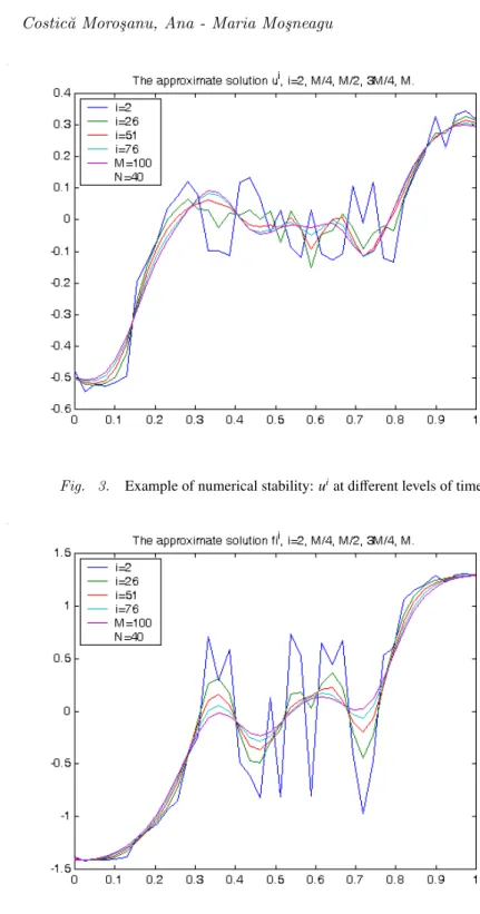Fig. 3. Example of numerical stability: u i at diﬀerent levels of time