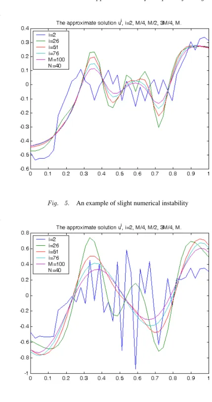 Fig. 6. An example of strong numerical instability