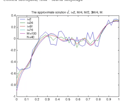 Fig. 7. u i corresponding to w i (0) = −60, via Alg 1-IMBDF