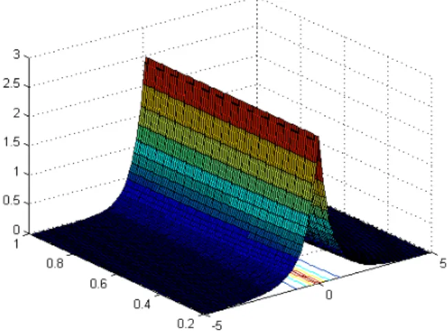 FIGURE 1. The Fourier transform of the exact solution in the case 0 < y < 1.