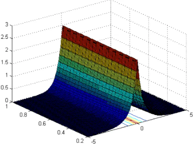 FIGURE 4. The Fourier transform of the regularized solution with ϵ 3 = 10 − 10 . In the case y = 0 , from (32) and using inequality ln y > − (1 / y) for every y > 0, we get y ϵ < 1√ 2 ln ( 1 ϵ ) .