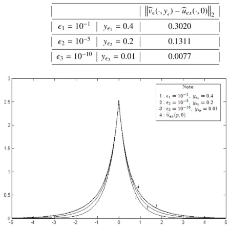 FIGURE 5. The Fourier transform of the exact solution and the Fourier transform of the regularized solution in the case y = 0.