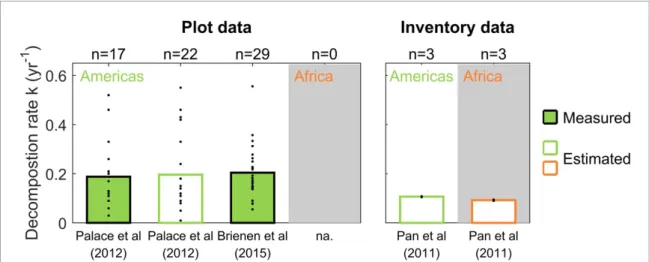 Figure 1. Measured and estimated first-order exponential CWD decomposition rates k (yr −1 ) in American (green) and African (orange) intact tropical forests