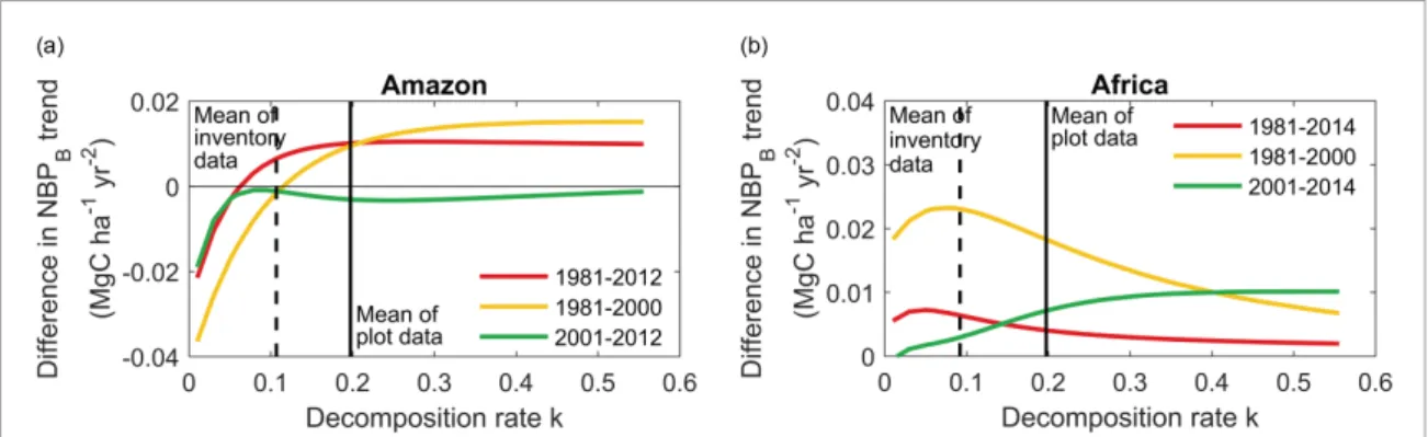 Figure 3. The relation between decomposition rate k and differences in trends of net carbon sink with and without CWD buffering (‘with CWD buffering’ − ‘without CWD buffering’) in Amazon and Africa during three periods, i.e
