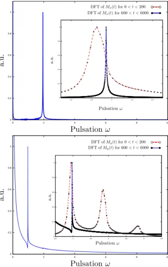 Figure 5. (color online) Power spectra of the M x (1) (t) (upper panel) and M y (1) (t) (lower panel) for an initial condition perturbed by a sine, as in (66)