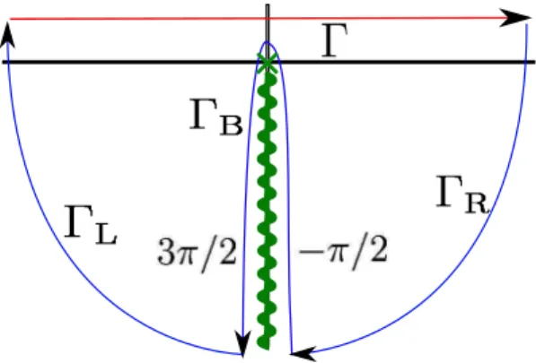 Figure A1. (color online) Modification of the Bromwich contour Γ to the closed path Γ + Γ R + Γ B + Γ L in the complex z plane