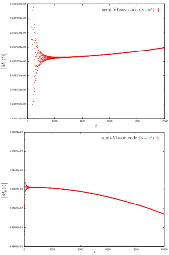Figure C1. Slow rotation of M x (1) (t) (upper panel) and M y (1) (t) (lower panel) for an initial condition perturbed by a sine, as in (66)