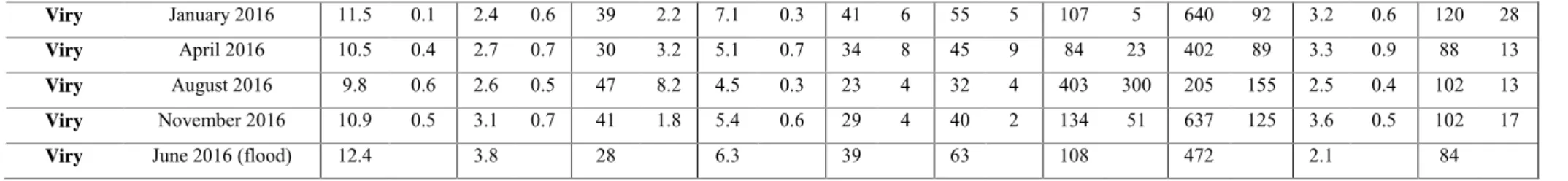 Table S 2 SPM enrichment factors (EF) in Cu, Zn, Pb and Sb. Already published in  Froger et al., (2018) EF  Cu  Zn  Sb  Pb        Dourdan  June 2015  2.7  1.9  2.2  2.3  Dourdan  September 2015  2.1  1.4  2.1  2.0  Dourdan  January 2016  6.1  4.2  2.1  2.7