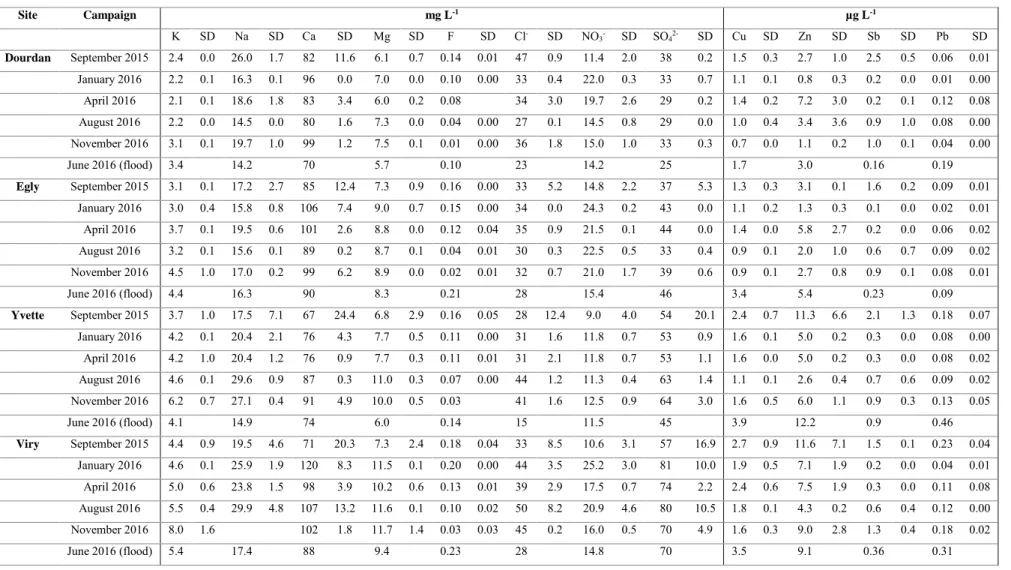 Table S3: Major ion and trace element concentrations in the dissolved compartment of the Orge River  Site  Campaign  mg L -1  µg L -1  K  SD  Na  SD  Ca  SD  Mg  SD  F  SD  Cl -  SD  NO 3 -  SD  SO 4 2-  SD  Cu  SD  Zn  SD  Sb  SD  Pb  SD  Dourdan  Septemb