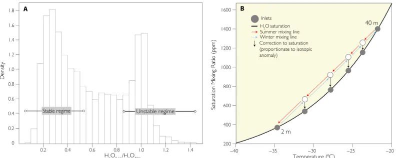 Fig. 1. Humidity profiles over Summit Camp. (A) Distribution of the ratio between the water vapor mixing ratio at the surface (~0.1 m) and at ~40 m taken from hourly averaged profiles between 2012 and 2014