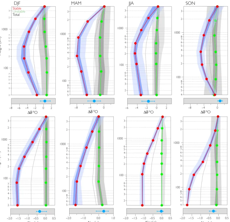 Fig. 2. Vertical profiles of the isotopic ratio ( d 18 O) and humidity at Summit Camp