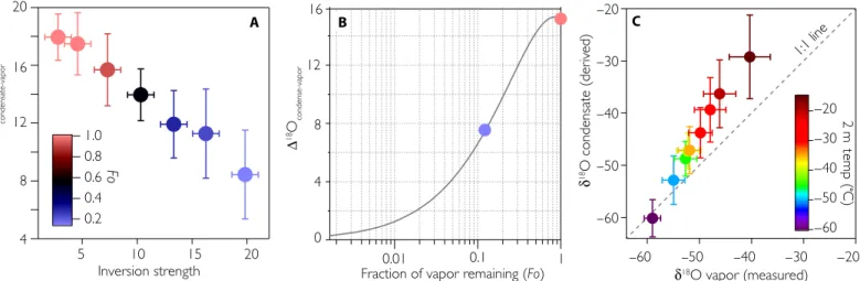 Fig. 3. Rayleigh distillation and inversion strength. (A) Isotopic difference between collected rime and simultaneous vapor ( D 18 O) plotted as a function of inversion strength measured as the difference between the surface and 10-m temperatures